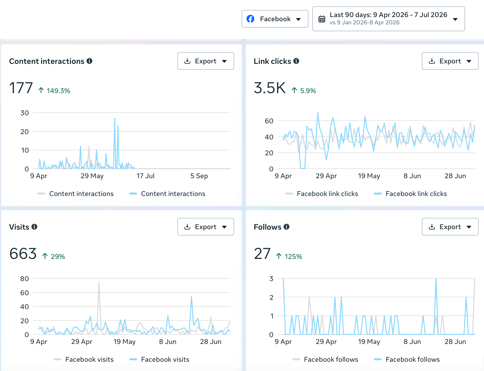 Boxgola Facebook performance results showing interactions, link clicks, visits and follows over 90 days