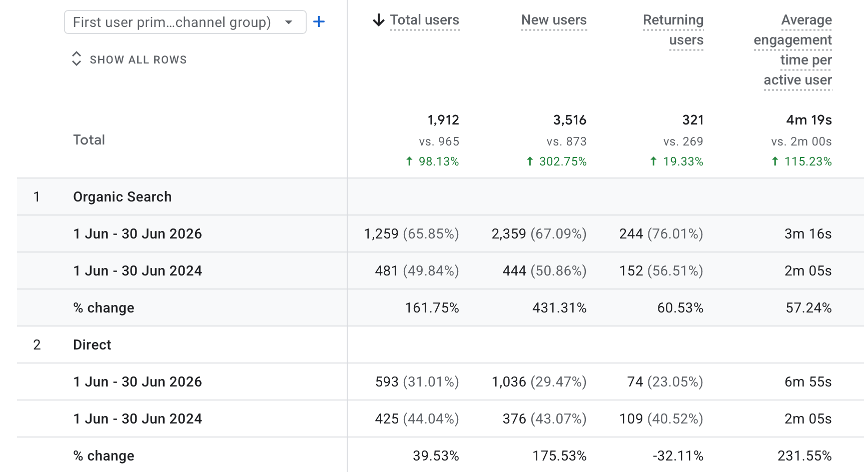 Google Analytics organic and direct traffic growth for The Vape Experts